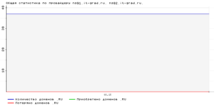���������� �� ���������� ns01.it-grad.ru. ns02.it-grad.ru.